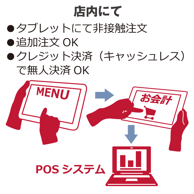 システム導入でできること｜非接触注文・追加注文・無人決済【飲食店応援キャンペーン】ECコンサルカンパニー