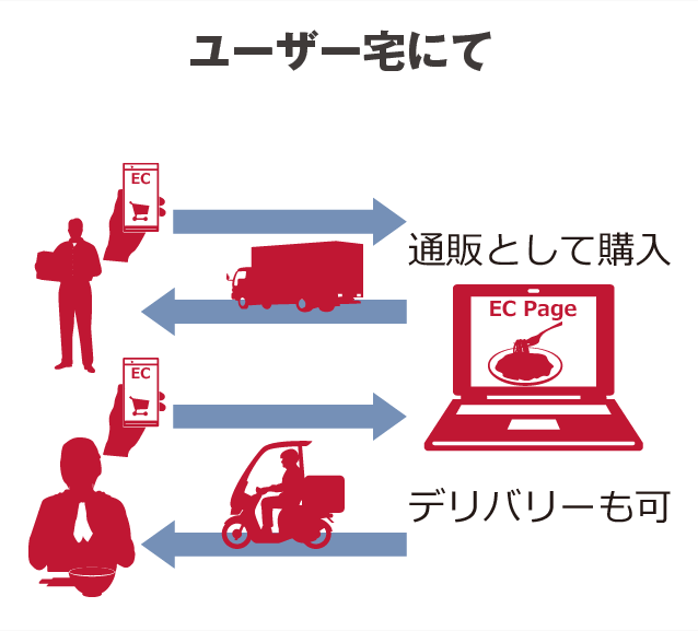 システム導入でできること｜通販として購入・デリバリー【飲食店応援キャンペーン】ECコンサルカンパニー