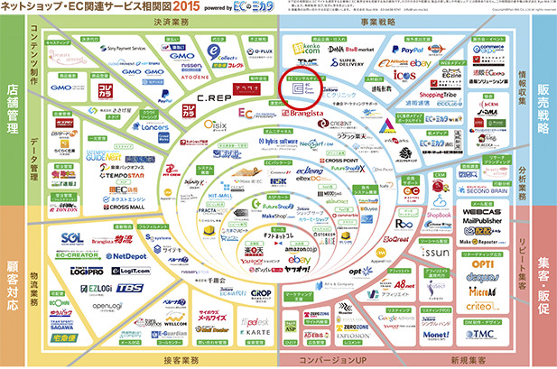 EC業界相関図に掲載されました
