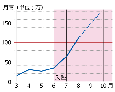 受講後の売上推移：D様【ECヒーローズ】ECコンサルカンパニー