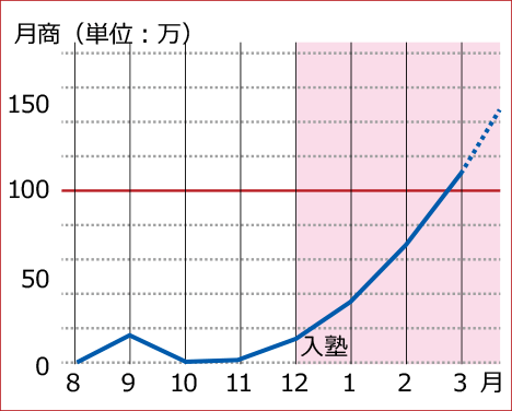 受講後の売上推移：S様【ECヒーローズ】ECコンサルカンパニー