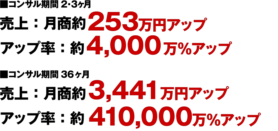 2・3ヶ月：売上月商約253万円アップ/36ヶ月売上月商約3,441万円アップ