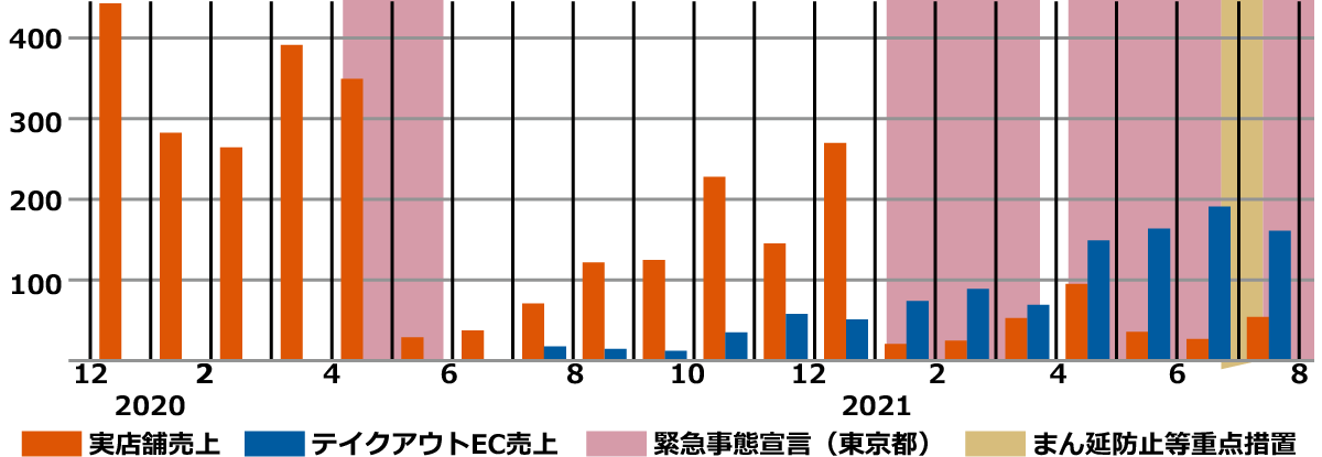 コロナ禍下での売上推移