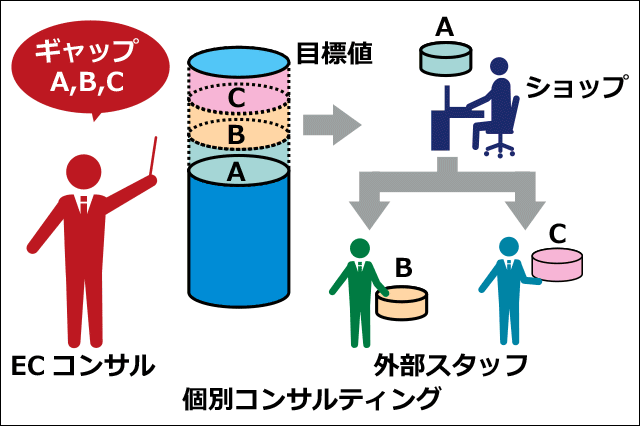 個別コンサルティング