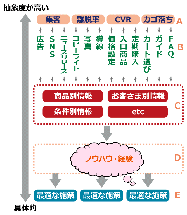 具体的な戦略、戦術、戦務