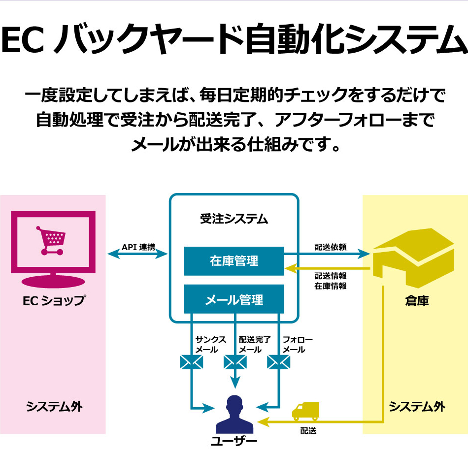 ECバックヤード自動化システム